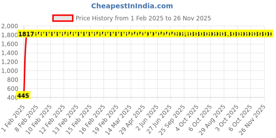 moglix.com aow Meenu Arts Bike Hazardious Flasher with On-Off Switch for All LED/Bulb Indicators W-31 aow Price History Graph from 1 Feb 2025 to 25 Nov 2025