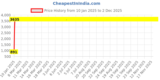 moglix.com aow Meenu Arts Bike Led Hand Guard Protector Universal for All KTM Models (Pack of 2) Red Colour R-15 aow Price History Graph from 10 Jan 2025 to 2 Dec 2025