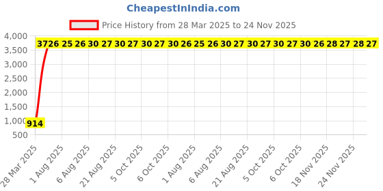 moglix.com aow Meenu Arts Bumper for RX 100 (Chrome) aow Price History Graph from 28 Mar 2025 to 23 Nov 2025