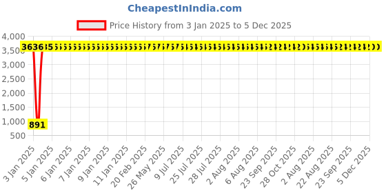 moglix.com aow Meenu Arts Bumper for RX (Chrome) aow Price History Graph from 3 Jan 2025 to 5 Dec 2025