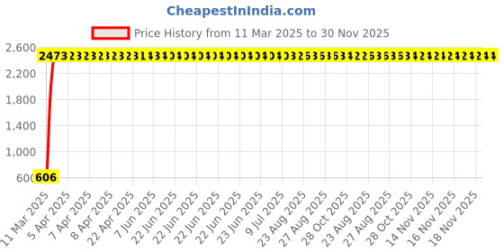 moglix.com aow Meenu Arts C6 H-4 36W/3800LM LED Headlight Conversion Kit Car High/Low Beam Bulb Driving Lamp 6500K, White -Pack of 2 aow Price History Graph from 11 Mar 2025 to 30 Nov 2025