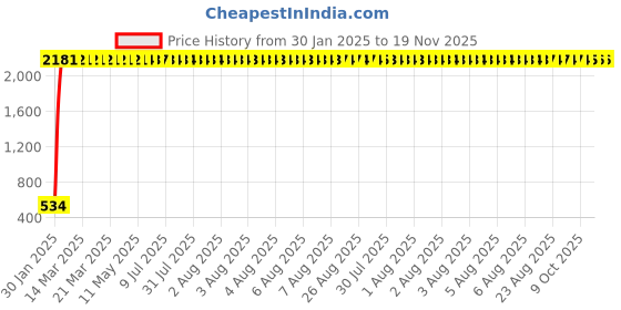 moglix.com aow Meenu Arts Carrier for Royal Enfield Thunder Bird 350 aow Price History Graph from 30 Jan 2025 to 18 Nov 2025