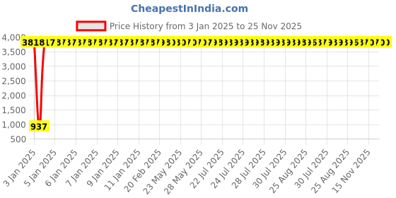moglix.com aow Meenu Arts Diamond Shape Safety Leg Crash Guard with Rope for Royal Enfield Classic 350 aow Price History Graph from 3 Jan 2025 to 25 Nov 2025