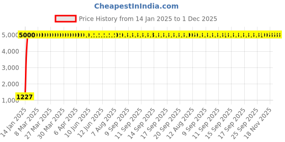 moglix.com aow Meenu Arts Double Bolt Bubble Visor for Yamaha R15 V3 (Black) C-32 aow Price History Graph from 14 Jan 2025 to 1 Dec 2025