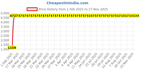 moglix.com aow Meenu Arts Double Bolt Bubble Visor for Yamaha R15 V3 (Black) C-39 aow Price History Graph from 1 Feb 2025 to 27 Nov 2025