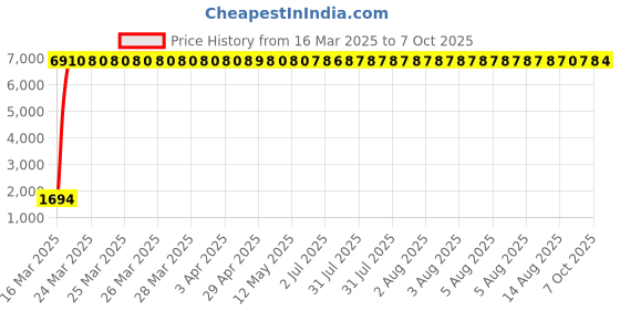moglix.com aow Meenu Arts Flash X Hazard Module, Blinker/Flasher (60 Pattern) for Royal Enfield Classic 350 Plug N Play aow Price History Graph from 16 Mar 2025 to 7 Oct 2025