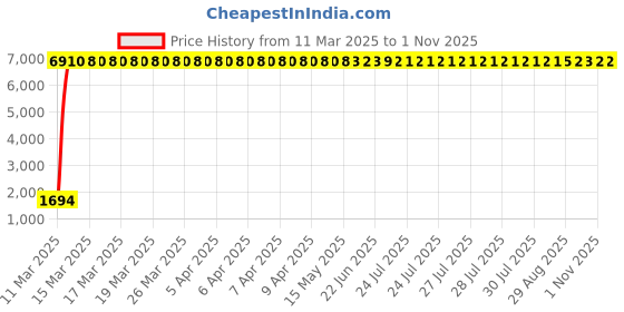 moglix.com aow Meenu Arts Flash X Hazard Module, Blinker/Flasher (60 Pattern) for Royal Enfield Classic 500 Plug N Play aow Price History Graph from 11 Mar 2025 to 31 Oct 2025