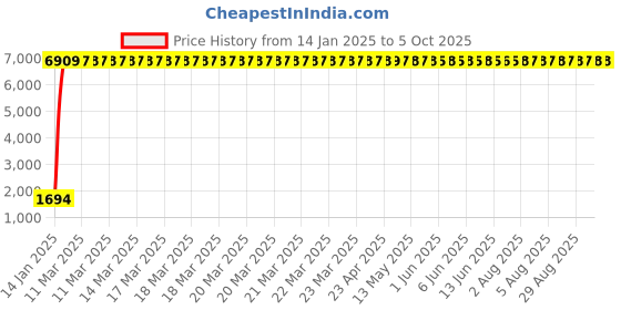 moglix.com aow Meenu Arts Flash X Hazard Module, Blinker/Flasher (60 Pattern) for Royal Enfield Meteor Plug N Play aow Price History Graph from 14 Jan 2025 to 5 Oct 2025