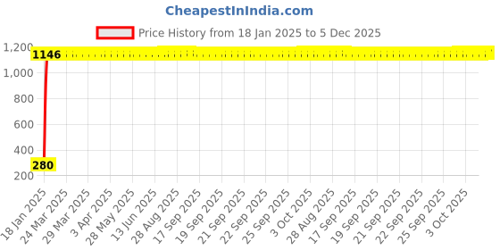 moglix.com aow Meenu Arts Flexible 30cm Long Headlight Neon LED DRL Tube (White) for Hero Maestro Edge (Single Pcs) aow Price History Graph from 18 Jan 2025 to 5 Dec 2025