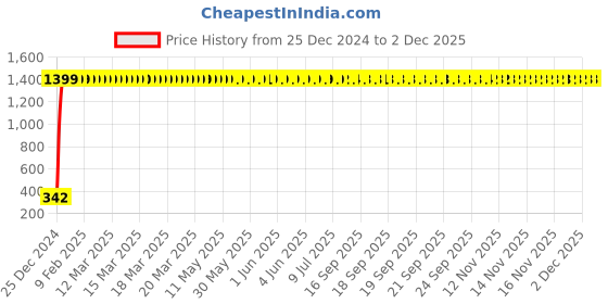 moglix.com aow Meenu Arts Flexible 30cm Long Headlight Neon LED DRL Tube (White) for Yamaha SZ-R (Single Pcs) aow Price History Graph from 25 Dec 2024 to 1 Dec 2025