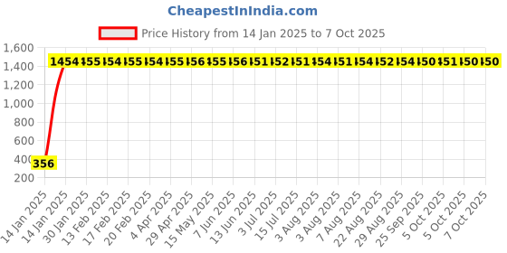 moglix.com aow Meenu Arts Flexible and Unbreakable Front Winglet for Bajaj Pulsar RS200 (Yellow) aow Price History Graph from 14 Jan 2025 to 7 Oct 2025