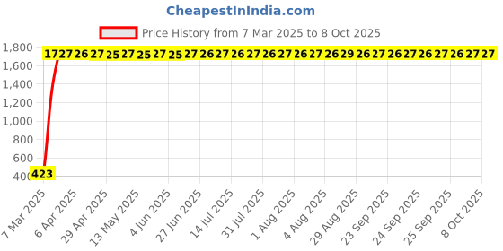 moglix.com aow Meenu Arts Flexible and Unbreakable Winglet for Bajaj Pulsar 200RS aow Price History Graph from 7 Mar 2025 to 7 Oct 2025
