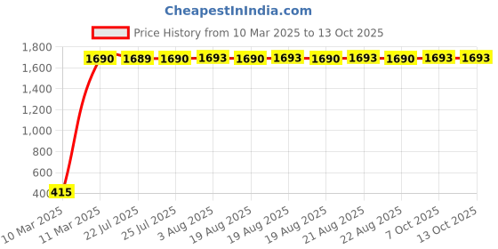 moglix.com aow Meenu Arts Fog Lamp Clamp (Pack of 2) T-1 Universal for All Bike aow Price History Graph from 10 Mar 2025 to 13 Oct 2025