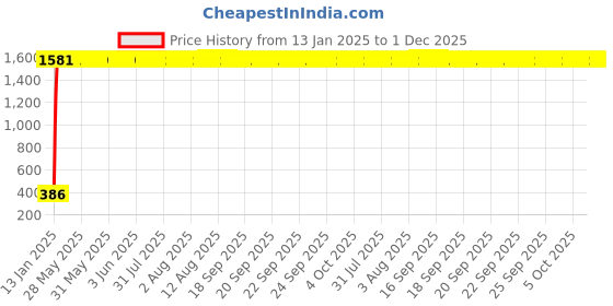 moglix.com aow Meenu Arts Front Brake Pad for Yamaha R15 V1 aow Price History Graph from 13 Jan 2025 to 1 Dec 2025