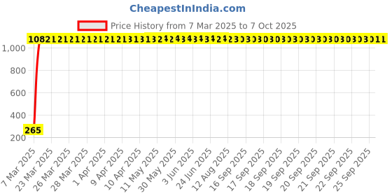 moglix.com aow Meenu Arts Front Fork Monogram for RX 135 aow Price History Graph from 7 Mar 2025 to 6 Oct 2025