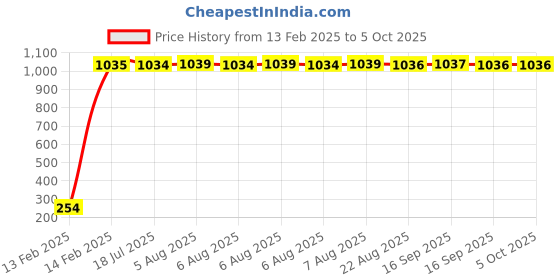 moglix.com aow Meenu Arts Front Fork Monogram for RX135 aow Price History Graph from 13 Feb 2025 to 4 Oct 2025