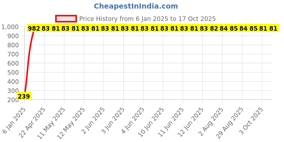 moglix.com aow Meenu Arts Front Fork Monogram for RXZ aow Price History Graph from 6 Jan 2025 to 16 Oct 2025