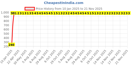 moglix.com aow Meenu Arts Front Fork Monogram for Yamaha RX135 aow Price History Graph from 10 Jan 2025 to 20 Nov 2025