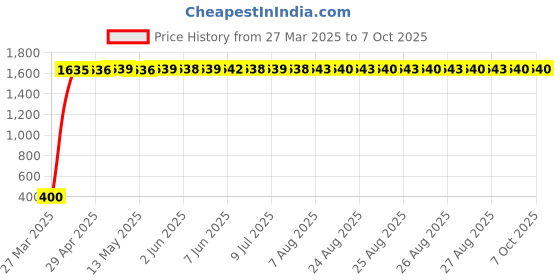 moglix.com aow Meenu Arts Front Indicators for Yamaha RX 100 aow Price History Graph from 27 Mar 2025 to 7 Oct 2025