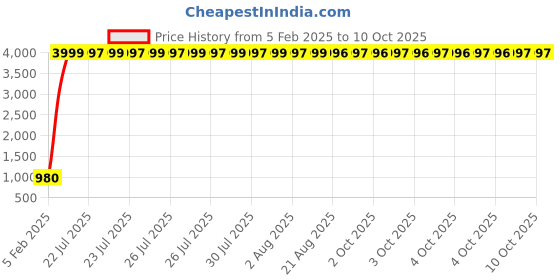 moglix.com aow Meenu Arts Front Leg Diamond Shape Safety Leg Crash Guard with Rope for Bullet Classic 350/500, Standard and Electra aow Price History Graph from 5 Feb 2025 to 9 Oct 2025