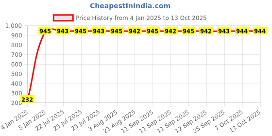 moglix.com aow Meenu Arts Front Number Plate with Clamp for Activa 110 cc aow Price History Graph from 4 Jan 2025 to 13 Oct 2025