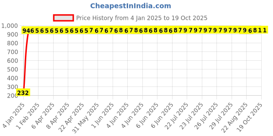 moglix.com aow Meenu Arts Front Number Plate with Clamp for Activa 3G HET aow Price History Graph from 4 Jan 2025 to 18 Oct 2025