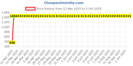 moglix.com aow Meenu Arts Front Winglet for Bajaj 200RS aow Price History Graph from 12 Mar 2025 to 5 Oct 2025
