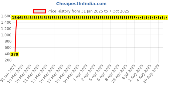 moglix.com aow Meenu Arts Front Winglet for Bajaj 200RS (Yellow) Flexible and Unbreakable aow Price History Graph from 31 Jan 2025 to 7 Oct 2025