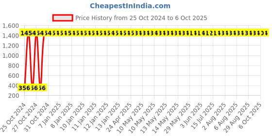 moglix.com aow Meenu Arts Front Winglet for Bajaj RS200 aow Price History Graph from 25 Oct 2024 to 6 Oct 2025