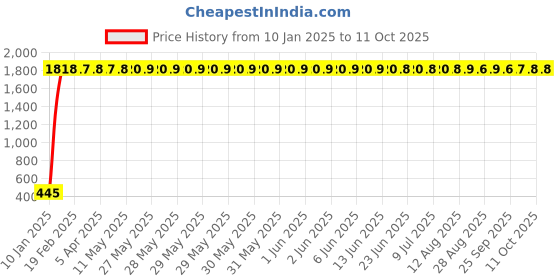 moglix.com aow Meenu Arts Front (Yellow) Winglet for Bajaj 200RS Flexible and Unbreakable aow Price History Graph from 10 Jan 2025 to 10 Oct 2025