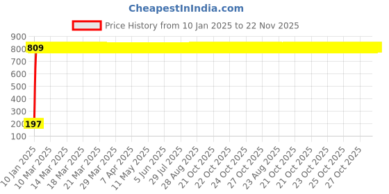 moglix.com aow Meenu Arts Gear Shift Liver Rubber for Bajaj Pulsar 200NS (Black) aow Price History Graph from 10 Jan 2025 to 22 Nov 2025