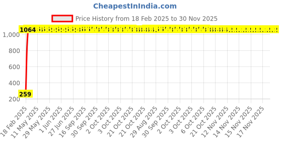 moglix.com aow Meenu Arts Gear Shift Liver Rubber for Bajaj Pulsar AS 200 (Green) aow Price History Graph from 18 Feb 2025 to 30 Nov 2025