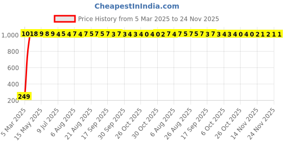 moglix.com aow Meenu Arts Gear Shift Liver Rubber for Bajaj Pulsar RS 200 (Black) aow Price History Graph from 5 Mar 2025 to 23 Nov 2025