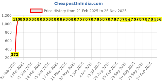 moglix.com aow Meenu Arts Gear Shift Liver Rubber for Hero Karizma (Green) aow Price History Graph from 21 Feb 2025 to 25 Nov 2025