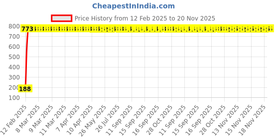moglix.com aow Meenu Arts Gear Shift Liver Rubber for Hero Karizma (RED) aow Price History Graph from 12 Feb 2025 to 20 Nov 2025