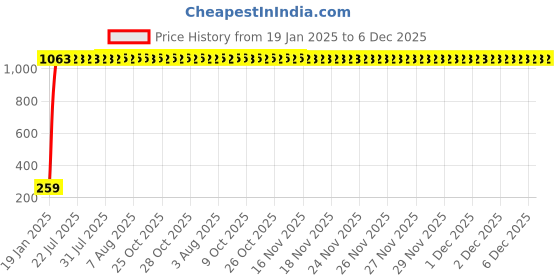 moglix.com aow Meenu Arts Gear Shift Liver Rubber for Yamaha SZR (Green) aow Price History Graph from 19 Jan 2025 to 5 Dec 2025