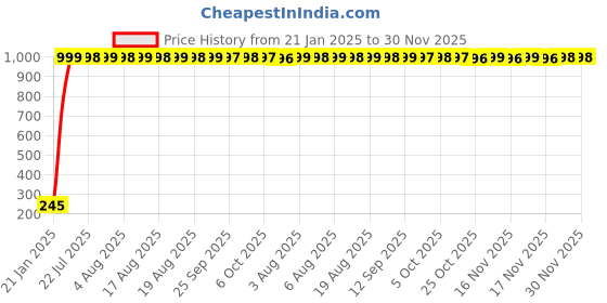 moglix.com aow Meenu Arts Half Face All Purpose Safety Helmet W-04 aow Price History Graph from 21 Jan 2025 to 30 Nov 2025