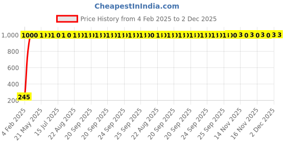 moglix.com aow Meenu Arts Half Face All Purpose Safety Helmet W-06 aow Price History Graph from 4 Feb 2025 to 2 Dec 2025