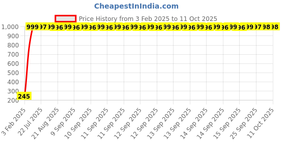 moglix.com aow Meenu Arts Half Face All Purpose Safety Helmet W-13 aow Price History Graph from 3 Feb 2025 to 10 Oct 2025