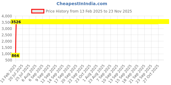 moglix.com aow Meenu Arts Hand Guard for KTM Duke 690 (Orange) aow Price History Graph from 13 Feb 2025 to 23 Nov 2025
