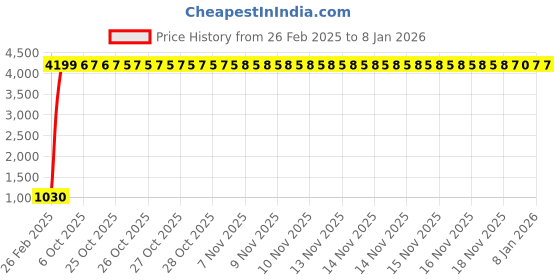 moglix.com aow Meenu Arts Hand Guard for KTM Duke 690 (White) aow Price History Graph from 26 Feb 2025 to 7 Jan 2026