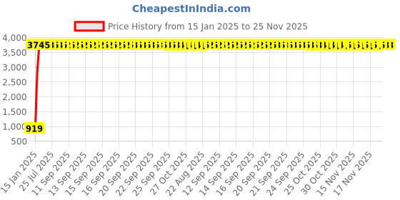 moglix.com aow Meenu Arts Hand Guard for KTM Duke RC 200 (Black) aow Price History Graph from 15 Jan 2025 to 25 Nov 2025