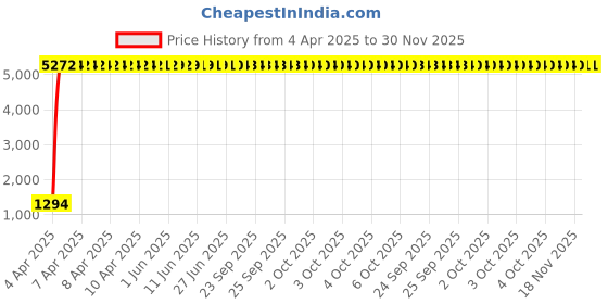 moglix.com aow Meenu Arts Hand Guard for KTM Duke Rc 200 (Orange) aow Price History Graph from 4 Apr 2025 to 30 Nov 2025
