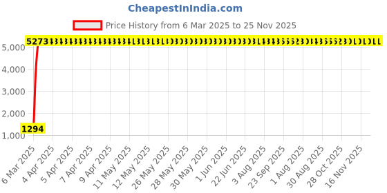 moglix.com aow Meenu Arts Hand Guard for KTM Duke Rc 200 (White) aow Price History Graph from 6 Mar 2025 to 25 Nov 2025