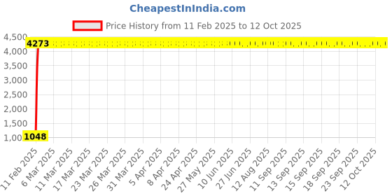 moglix.com aow Meenu Arts Hand Guard for Ktmall Models T-121 (White) aow Price History Graph from 11 Feb 2025 to 12 Oct 2025