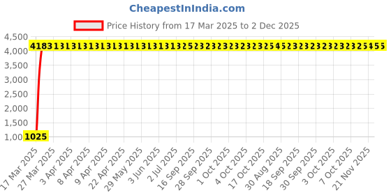 moglix.com aow Meenu Arts Hand Guard for Ktmall Models T-13 (White) aow Price History Graph from 17 Mar 2025 to 1 Dec 2025