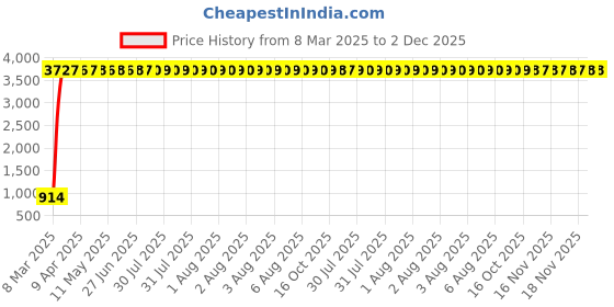 moglix.com aow Meenu Arts Hand Guard for Ktmall Models T-9 (White) aow Price History Graph from 8 Mar 2025 to 1 Dec 2025