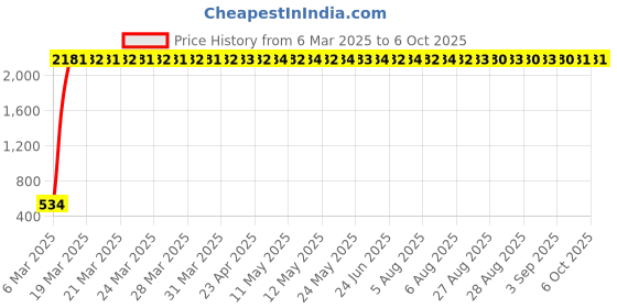 moglix.com aow Meenu Arts Handle Bar with Rod Universal for All Bajaj Models (with Thread) aow Price History Graph from 6 Mar 2025 to 5 Oct 2025