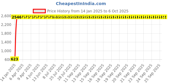 moglix.com aow Meenu Arts Handle Bar with Rod Universal for All Hero Models (with Thread) aow Price History Graph from 14 Jan 2025 to 6 Oct 2025