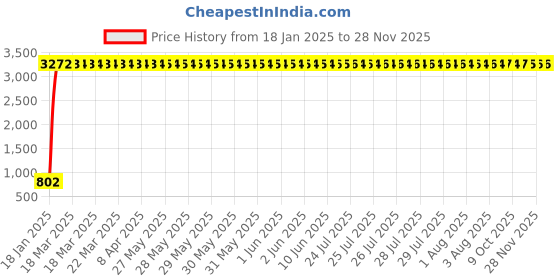 moglix.com aow Meenu Arts Head Light Kaan Plate for Yamaha RXZ aow Price History Graph from 18 Jan 2025 to 27 Nov 2025